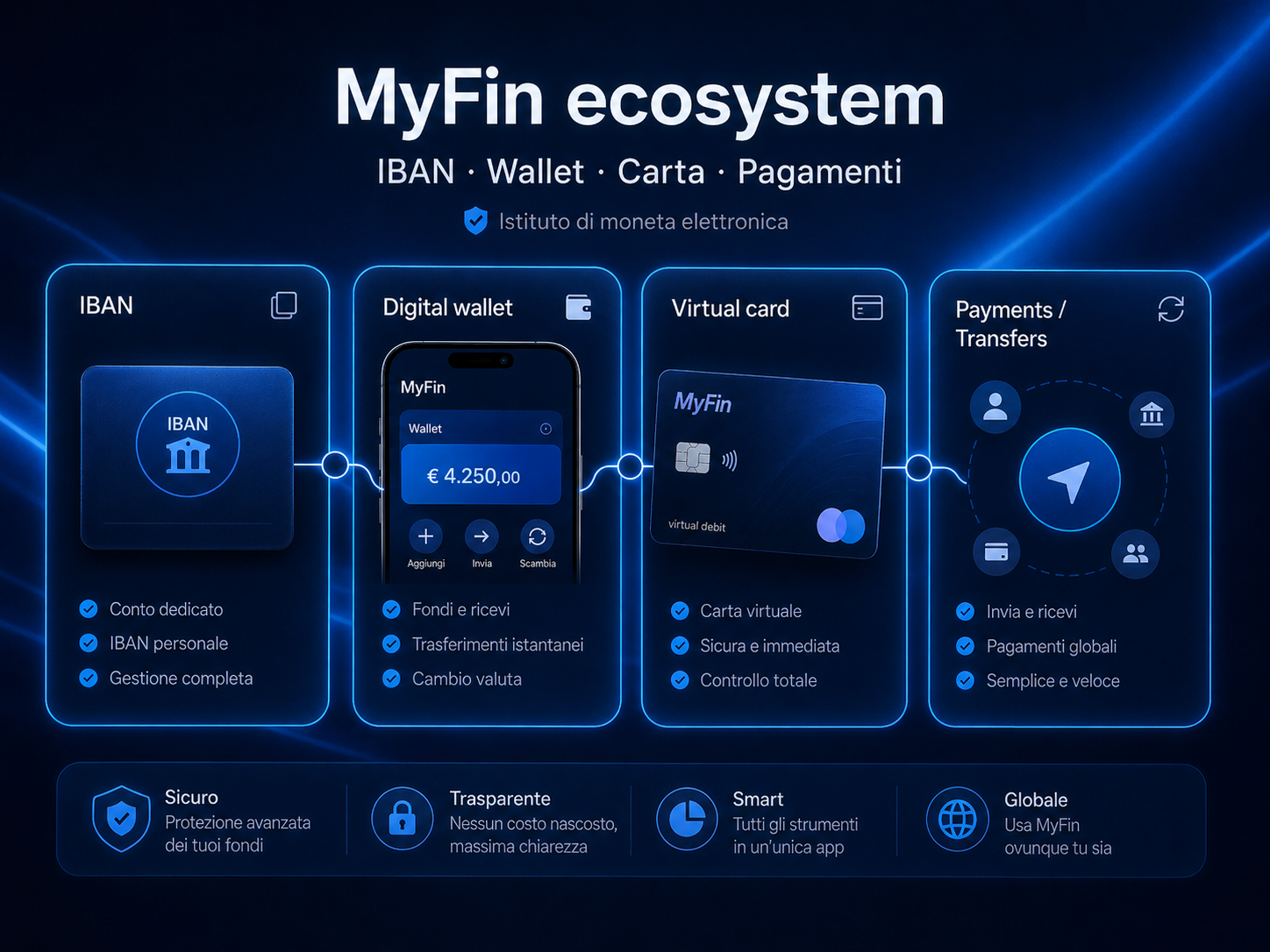 Visual editoriale MyFin dedicato a conto con IBAN, carte e servizi del wallet